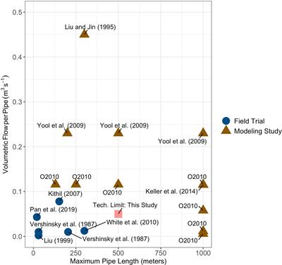 Expected Limits on the Potential for Carbon Dioxide Removal From Artificial Upwelling